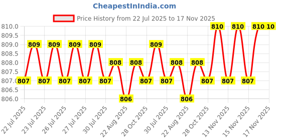 moglix.com Kozdiko Stainless Steel 8 Holes Clutch &a; Brake Pedal Anti Theft Car Lock with 3 Keys for Honda Civic kozdiko Price History Graph from 22 Jul 2025 to 15 Nov 2025