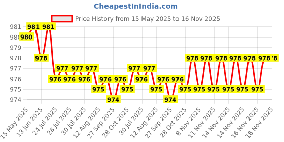 moglix.com Kozdiko Stainless Steel 8 Holes Clutch &a; Brake Pedal Anti Theft Car Lock with 3 Keys for Honda WRV kozdiko Price History Graph from 15 May 2025 to 16 Nov 2025