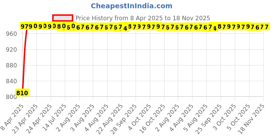 moglix.com Kozdiko Stainless Steel 8 Holes Clutch &a; Brake Pedal Anti Theft Car Lock with 3 Keys for Hyundai Elantra kozdiko Price History Graph from 8 Apr 2025 to 18 Nov 2025
