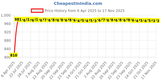 moglix.com Kozdiko Stainless Steel 8 Holes Clutch &a; Brake Pedal Anti Theft Car Lock with 3 Keys for Hyundai i10 kozdiko Price History Graph from 6 Apr 2025 to 17 Nov 2025
