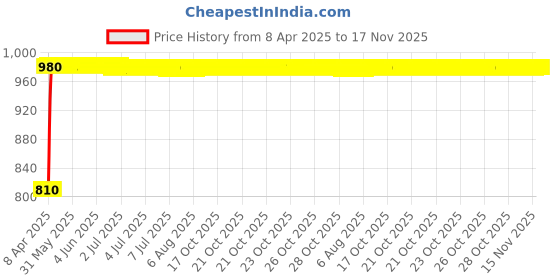 moglix.com Kozdiko Stainless Steel 8 Holes Clutch &a; Brake Pedal Anti Theft Car Lock with 3 Keys for Hyundai Xcent kozdiko Price History Graph from 8 Apr 2025 to 17 Nov 2025