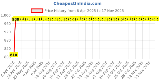 moglix.com Kozdiko Stainless Steel 8 Holes Clutch &a; Brake Pedal Anti Theft Car Lock with 3 Keys for Jaguar XJ-Type kozdiko Price History Graph from 6 Apr 2025 to 17 Nov 2025