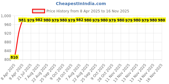 moglix.com Kozdiko Stainless Steel 8 Holes Clutch &a; Brake Pedal Anti Theft Car Lock with 3 Keys for Mahindra Bolero kozdiko Price History Graph from 8 Apr 2025 to 15 Nov 2025