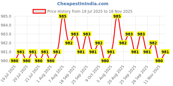 moglix.com Kozdiko Stainless Steel 8 Holes Clutch &a; Brake Pedal Anti Theft Car Lock with 3 Keys for Mahindra Marazzo kozdiko Price History Graph from 19 Jul 2025 to 17 Nov 2025