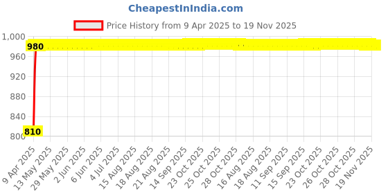 moglix.com Kozdiko Stainless Steel 8 Holes Clutch &a; Brake Pedal Anti Theft Car Lock with 3 Keys for Mahindra XUV 500 New kozdiko Price History Graph from 9 Apr 2025 to 18 Nov 2025