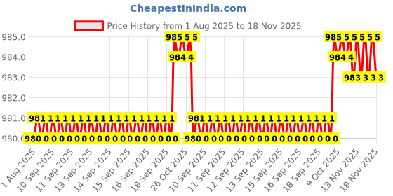 moglix.com Kozdiko Stainless Steel 8 Holes Clutch &a; Brake Pedal Anti Theft Car Lock with 3 Keys for Maruti Suzuki Alto K10 kozdiko Price History Graph from 1 Aug 2025 to 18 Nov 2025