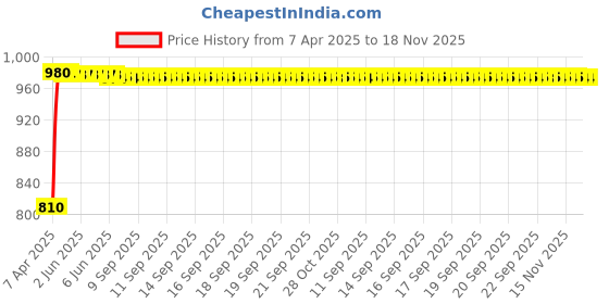 moglix.com Kozdiko Stainless Steel 8 Holes Clutch &a; Brake Pedal Anti Theft Car Lock with 3 Keys for Maruti Suzuki Baleno Nexa kozdiko Price History Graph from 7 Apr 2025 to 17 Nov 2025