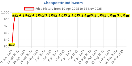 moglix.com Kozdiko Stainless Steel 8 Holes Clutch &a; Brake Pedal Anti Theft Car Lock with 3 Keys for Maruti Suzuki Ciaz Facelift kozdiko Price History Graph from 10 Apr 2025 to 16 Nov 2025