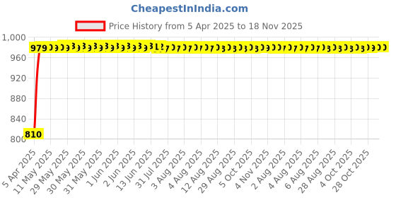 moglix.com Kozdiko Stainless Steel 8 Holes Clutch &a; Brake Pedal Anti Theft Car Lock with 3 Keys for Maruti Suzuki Esteem kozdiko Price History Graph from 5 Apr 2025 to 18 Nov 2025