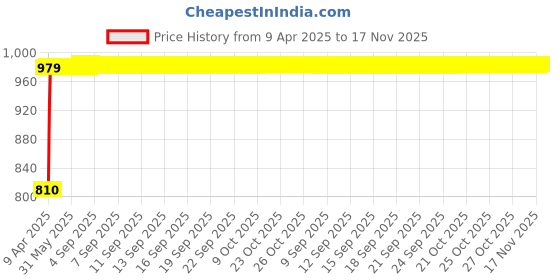 moglix.com Kozdiko Stainless Steel 8 Holes Clutch &a; Brake Pedal Anti Theft Car Lock with 3 Keys for Maruti Suzuki New Swift 2018 kozdiko Price History Graph from 9 Apr 2025 to 17 Nov 2025