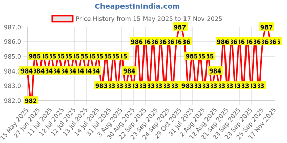 moglix.com Kozdiko Stainless Steel 8 Holes Clutch &a; Brake Pedal Anti Theft Car Lock with 3 Keys for Maruti Suzuki Ritz kozdiko Price History Graph from 15 May 2025 to 17 Nov 2025