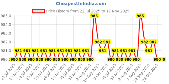 moglix.com Kozdiko Stainless Steel 8 Holes Clutch &a; Brake Pedal Anti Theft Car Lock with 3 Keys for Mercedes Benz C-Class kozdiko Price History Graph from 22 Jul 2025 to 17 Nov 2025