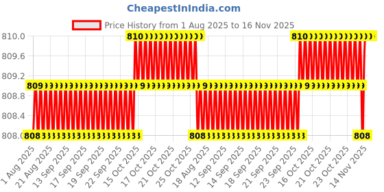 moglix.com Kozdiko Stainless Steel 8 Holes Clutch &a; Brake Pedal Anti Theft Car Lock with 3 Keys for Mercedes Benz E-Class kozdiko Price History Graph from 1 Aug 2025 to 16 Nov 2025
