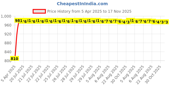 moglix.com Kozdiko Stainless Steel 8 Holes Clutch &a; Brake Pedal Anti Theft Car Lock with 3 Keys for Mercedes Benz GE-Class kozdiko Price History Graph from 5 Apr 2025 to 17 Nov 2025