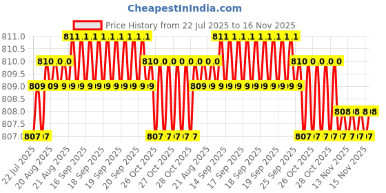 moglix.com Kozdiko Stainless Steel 8 Holes Clutch &a; Brake Pedal Anti Theft Car Lock with 3 Keys for Renault Triber kozdiko Price History Graph from 22 Jul 2025 to 16 Nov 2025
