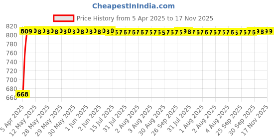 moglix.com Kozdiko Stainless Steel 8 Holes Clutch &a; Brake Pedal Anti Theft Car Lock with 3 Keys for Skoda New Octavia 2013-Present kozdiko Price History Graph from 5 Apr 2025 to 17 Nov 2025