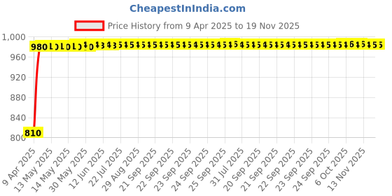 moglix.com Kozdiko Stainless Steel 8 Holes Clutch &a; Brake Pedal Anti Theft Car Lock with 3 Keys for Tata H5X kozdiko Price History Graph from 9 Apr 2025 to 18 Nov 2025