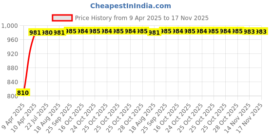 moglix.com Kozdiko Stainless Steel 8 Holes Clutch &a; Brake Pedal Anti Theft Car Lock with 3 Keys for Tata Safari Storme kozdiko Price History Graph from 9 Apr 2025 to 17 Nov 2025