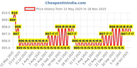moglix.com Kozdiko Stainless Steel 8 Holes Clutch &a; Brake Pedal Anti Theft Car Lock with 3 Keys for Tata Tiago kozdiko Price History Graph from 15 May 2025 to 17 Nov 2025