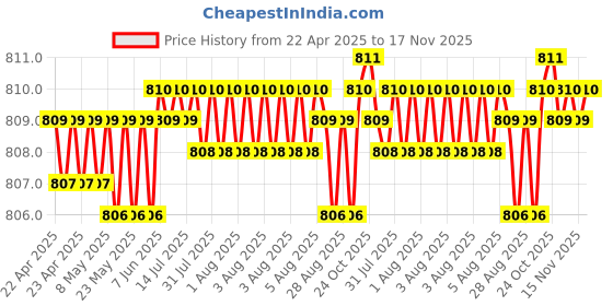 moglix.com Kozdiko Stainless Steel 8 Holes Clutch &a; Brake Pedal Anti Theft Car Lock with 3 Keys for Toyota Corolla Old Altis kozdiko Price History Graph from 22 Apr 2025 to 17 Nov 2025