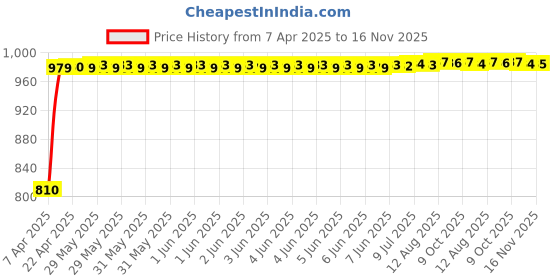 moglix.com Kozdiko Stainless Steel 8 Holes Clutch &a; Brake Pedal Anti Theft Car Lock with 3 Keys for Toyota Etios kozdiko Price History Graph from 7 Apr 2025 to 16 Nov 2025