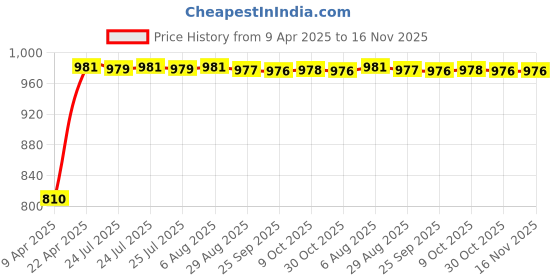 moglix.com Kozdiko Stainless Steel 8 Holes Clutch &a; Brake Pedal Anti Theft Car Lock with 3 Keys for Toyota Yaris kozdiko Price History Graph from 9 Apr 2025 to 15 Nov 2025