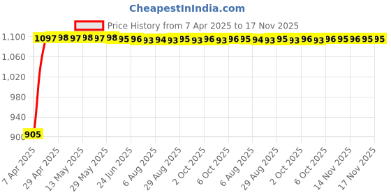 moglix.com Kozdiko Stainless Steel Clutch &a; Brake Pedal Throttle Adjustable Anti Theft Car Lock for Audi Q5 kozdiko Price History Graph from 7 Apr 2025 to 17 Nov 2025