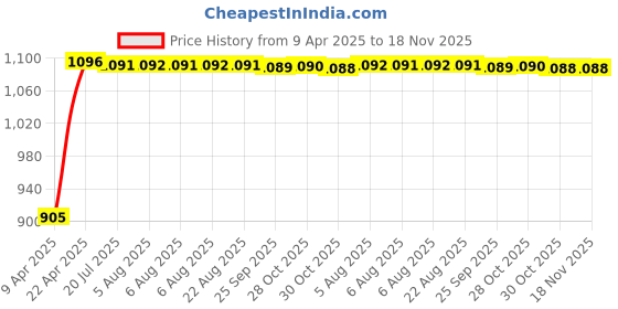 moglix.com Kozdiko Stainless Steel Clutch &a; Brake Pedal Throttle Adjustable Anti Theft Car Lock for BMW 3 Series kozdiko Price History Graph from 9 Apr 2025 to 17 Nov 2025