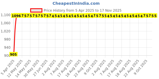 moglix.com Kozdiko Stainless Steel Clutch &a; Brake Pedal Throttle Adjustable Anti Theft Car Lock for Honda Civic kozdiko Price History Graph from 5 Apr 2025 to 17 Nov 2025