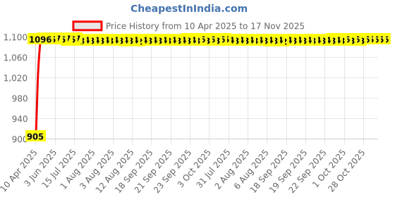 moglix.com Kozdiko Stainless Steel Clutch &a; Brake Pedal Throttle Adjustable Anti Theft Car Lock for Mahindra NuvoSport kozdiko Price History Graph from 10 Apr 2025 to 16 Nov 2025