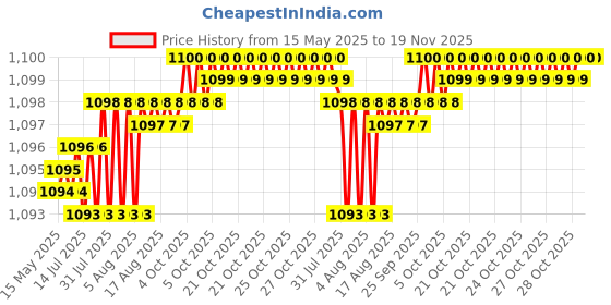 moglix.com Kozdiko Stainless Steel Clutch &a; Brake Pedal Throttle Adjustable Anti Theft Car Lock for Mahindra Xylo kozdiko Price History Graph from 15 May 2025 to 18 Nov 2025