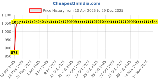 moglix.com Kozdiko Stainless Steel Clutch &a; Brake Pedal Throttle Adjustable Anti Theft Car Lock for Maruti Suzuki Omni kozdiko Price History Graph from 10 Apr 2025 to 18 Nov 2025