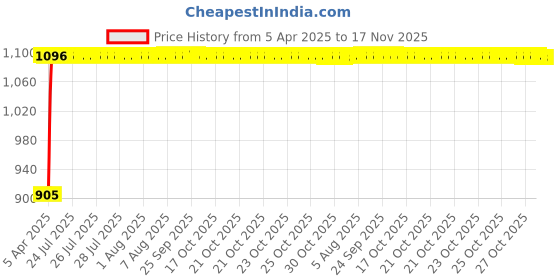 moglix.com Kozdiko Stainless Steel Clutch &a; Brake Pedal Throttle Adjustable Anti Theft Car Lock for Maruti Suzuki WagonR Type-2 2010-Present kozdiko Price History Graph from 5 Apr 2025 to 17 Nov 2025