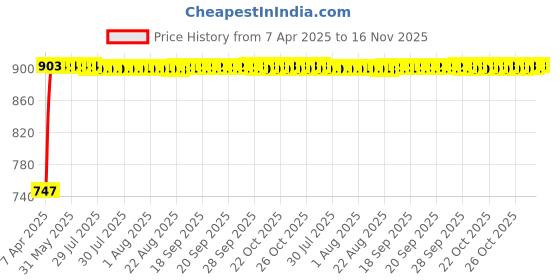 moglix.com Kozdiko Stainless Steel Clutch &a; Brake Pedal Throttle Adjustable Anti Theft Car Lock for Maruti Swift kozdiko Price History Graph from 7 Apr 2025 to 16 Nov 2025