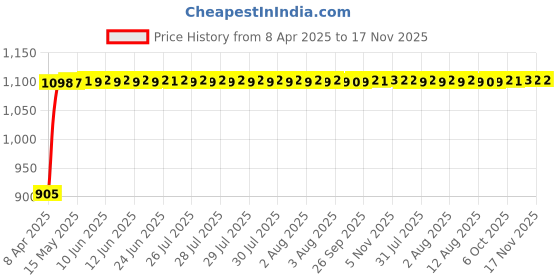 moglix.com Kozdiko Stainless Steel Clutch &a; Brake Pedal Throttle Adjustable Anti Theft Car Lock for Mercedes Benz CLA-Class kozdiko Price History Graph from 8 Apr 2025 to 17 Nov 2025