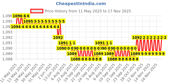 moglix.com Kozdiko Stainless Steel Clutch &a; Brake Pedal Throttle Adjustable Anti Theft Car Lock for Mitsubishi Pajero Sport kozdiko Price History Graph from 11 May 2025 to 16 Nov 2025