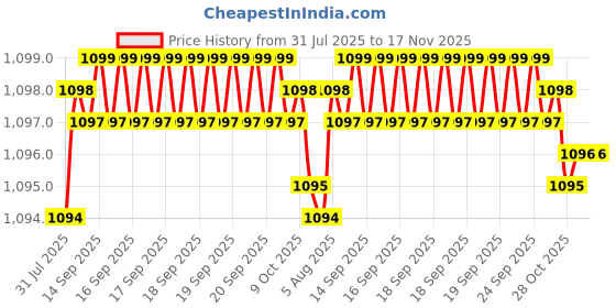 moglix.com Kozdiko Stainless Steel Clutch &a; Brake Pedal Throttle Adjustable Anti Theft Car Lock for Skoda Rapid kozdiko Price History Graph from 31 Jul 2025 to 17 Nov 2025