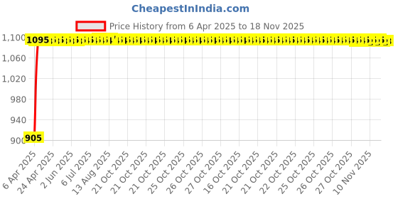 moglix.com Kozdiko Stainless Steel Clutch &a; Brake Pedal Throttle Adjustable Anti Theft Car Lock for Tata Safari kozdiko Price History Graph from 6 Apr 2025 to 16 Nov 2025