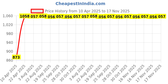 moglix.com Kozdiko Stainless Steel Clutch &a; Brake Pedal Throttle Adjustable Anti Theft Car Lock for Volvo V40 kozdiko Price History Graph from 10 Apr 2025 to 17 Nov 2025
