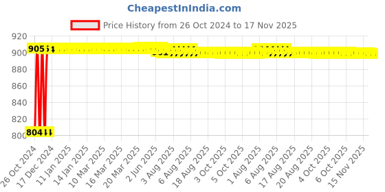 moglix.com Kozdiko Steel Yellow &a; Red Anti-Theft Heavy Duty Car Wheel Tyre Lock Clamp for Audi A3 Cabriolet kozdiko Price History Graph from 26 Oct 2024 to 17 Nov 2025