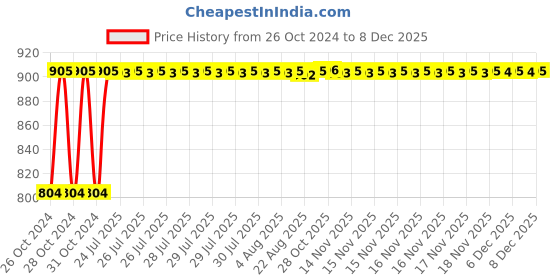 moglix.com Kozdiko Steel Yellow &a; Red Anti-Theft Heavy Duty Car Wheel Tyre Lock Clamp for BMW 7 Series kozdiko Price History Graph from 26 Oct 2024 to 18 Nov 2025