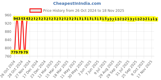 moglix.com Kozdiko Steel Yellow &a; Red Anti-Theft Heavy Duty Car Wheel Tyre Lock Clamp for BMW I8 kozdiko Price History Graph from 26 Oct 2024 to 17 Nov 2025