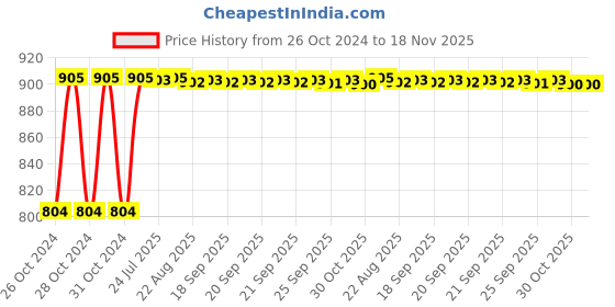 moglix.com Kozdiko Steel Yellow &a; Red Anti-Theft Heavy Duty Car Wheel Tyre Lock Clamp for BMW X6 kozdiko Price History Graph from 26 Oct 2024 to 18 Nov 2025