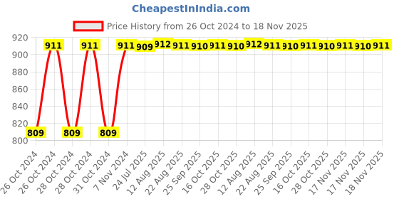 moglix.com Kozdiko Steel Yellow &a; Red Anti-Theft Heavy Duty Car Wheel Tyre Lock Clamp for Chevrolet Cruze kozdiko Price History Graph from 26 Oct 2024 to 18 Nov 2025