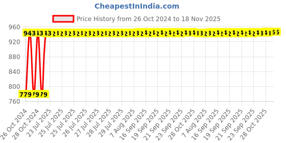 moglix.com Kozdiko Steel Yellow &a; Red Anti-Theft Heavy Duty Car Wheel Tyre Lock Clamp for Datsun Redi Go kozdiko Price History Graph from 26 Oct 2024 to 18 Nov 2025