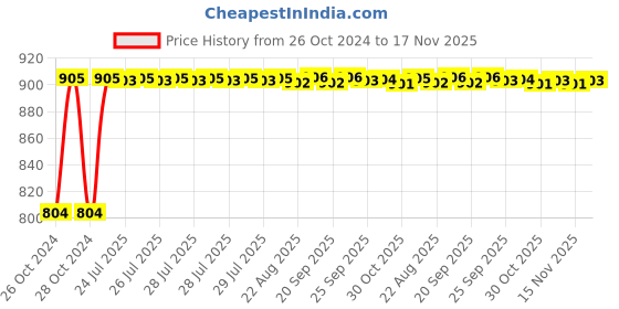 moglix.com Kozdiko Steel Yellow &a; Red Anti-Theft Heavy Duty Car Wheel Tyre Lock Clamp for Ford Ecosport kozdiko Price History Graph from 26 Oct 2024 to 17 Nov 2025