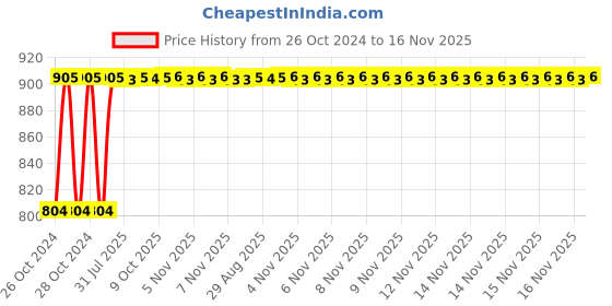 moglix.com Kozdiko Steel Yellow &a; Red Anti-Theft Heavy Duty Car Wheel Tyre Lock Clamp for Ford Endeavour kozdiko Price History Graph from 26 Oct 2024 to 16 Nov 2025