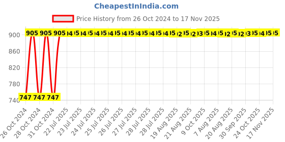 moglix.com Kozdiko Steel Yellow &a; Red Anti-Theft Heavy Duty Car Wheel Tyre Lock Clamp for Ford Fusion kozdiko Price History Graph from 26 Oct 2024 to 17 Nov 2025