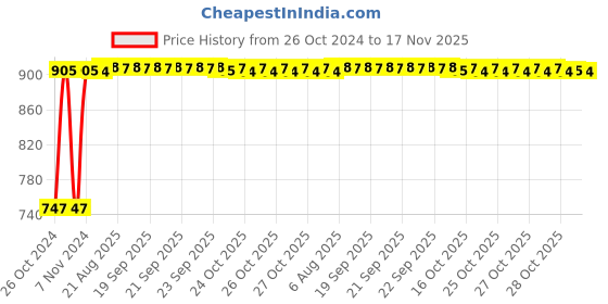moglix.com Kozdiko Steel Yellow &a; Red Anti-Theft Heavy Duty Car Wheel Tyre Lock Clamp for Ford Old Figo (2009-2014) kozdiko Price History Graph from 26 Oct 2024 to 17 Nov 2025