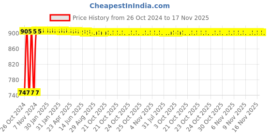 moglix.com Kozdiko Steel Yellow &a; Red Anti-Theft Heavy Duty Car Wheel Tyre Lock Clamp for Honda Accord kozdiko Price History Graph from 26 Oct 2024 to 17 Nov 2025